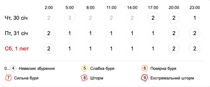 Геомагнитная обстановка киев